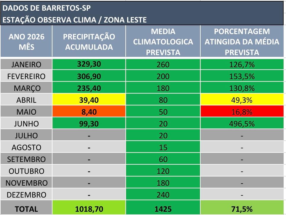 Barretos registra quase 100 mm chuvas no final de semana
