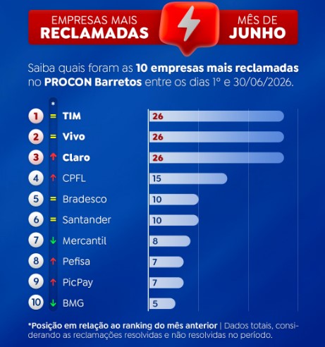 Telefonia lidera ranking de reclamações do Procon