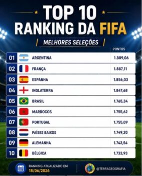 Líderes do ranking da Fifa disputam título da Copa do Mundo O vencedor da Copa do Mundo 2026 será conhecido neste domingo (19), na partida entre Espanha e Argentina, às 16h, em Nova York.