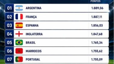 Líderes do ranking da Fifa disputam título da Copa do Mundo O vencedor da Copa do Mundo 2026 será conhecido neste domingo (19), na partida entre Espanha e Argentina, às 16h, em Nova York.