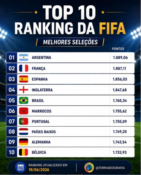 Líderes do ranking da Fifa disputam título da Copa do Mundo