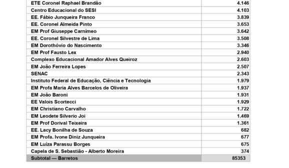 Barretos tem mais de 85 mil eleitores para votação