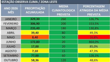 ​Até o momento, a cidade de Barretos-SP acumula 1.251,66 mm de chuva em 2026, superando em 24,5% a média esperada para o período que é de 1.005 mm.