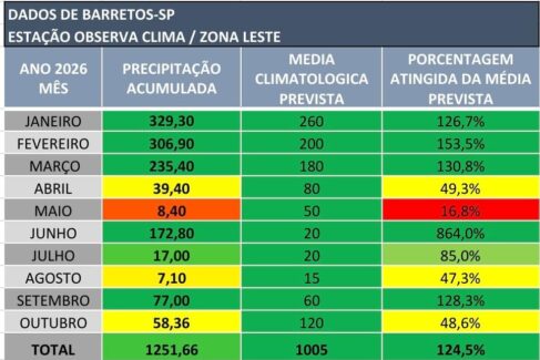 ​Até o momento, a cidade de Barretos-SP acumula 1.251,66 mm de chuva em 2026, superando em 24,5% a média esperada para o período que é de 1.005 mm.
