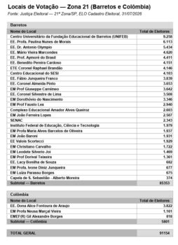 Confira locais de votação em Barretos e Colômbia