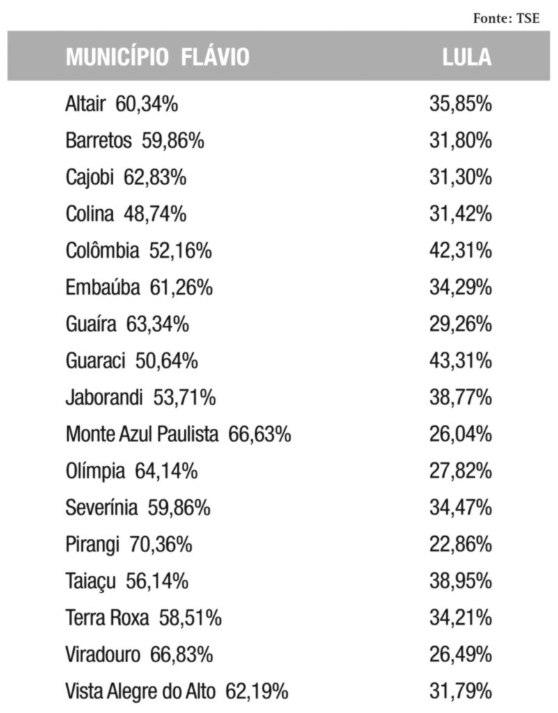 A votação para presidente da República no primeiro turno das eleições de 2026 teve como destaque a liderança do senador Flávio Bolsonaro (PL) em relação ao presidente Luiz Inácio Lula da Silva (PT) em Barretos