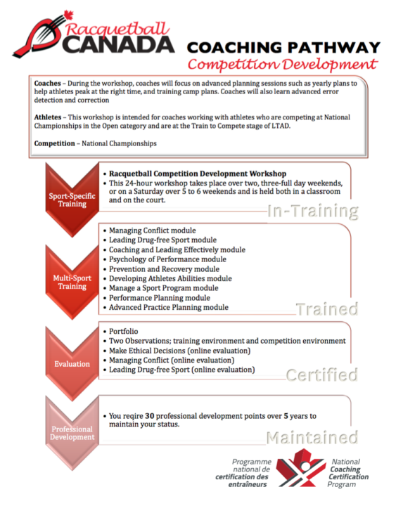NCCP Coach Pathway – Racquetball Manitoba
