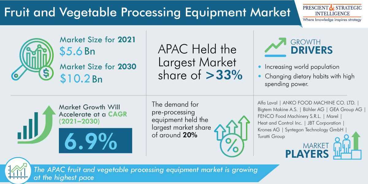 Fruit and Vegetable Processing Equipment Market And Emerging Trends 2030