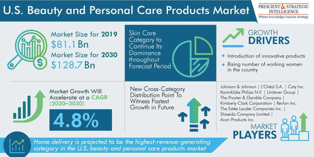 U.S. Beauty Products Market Projection, Technological Innovation And Emerging Trends 2030
