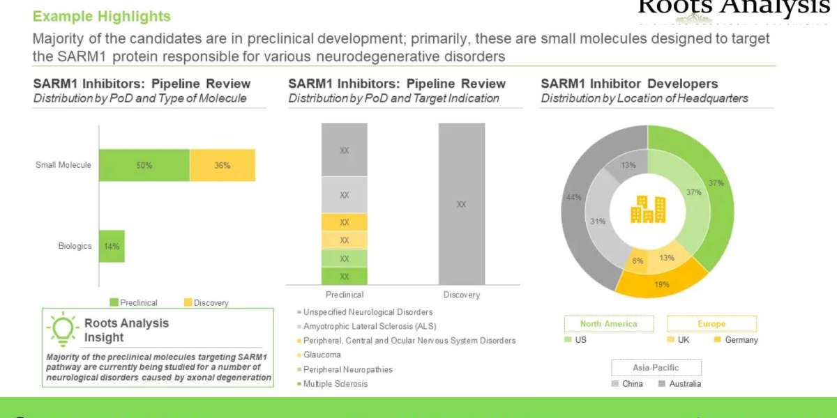 The SARM1 targeting therapeutics market is projected to grow at a CAGR of 102.1%, during the period 2033-2040,