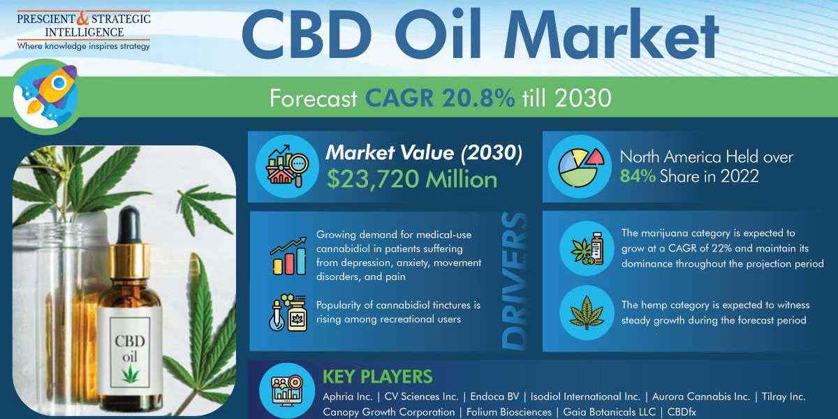 CBD Oil Market Projection, Technological Innovation And Emerging Trends 2030