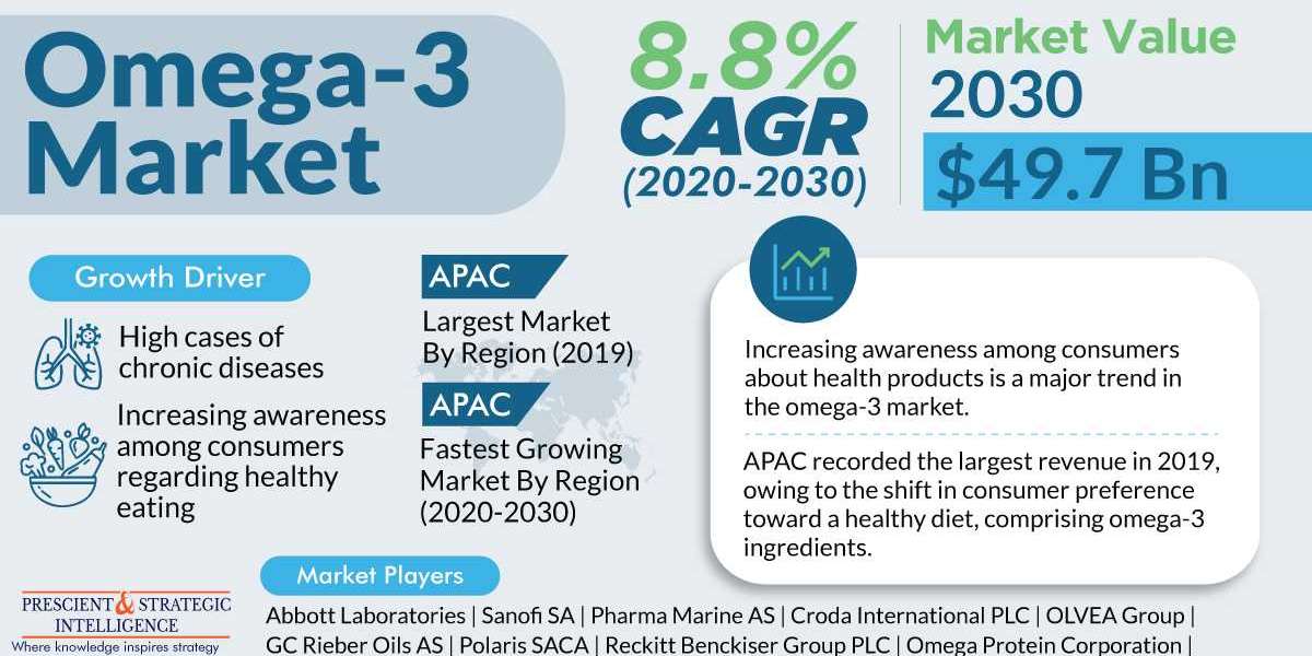 Omega-3 Market Revenue, Opportunity, Forecast and Value Chain 2030