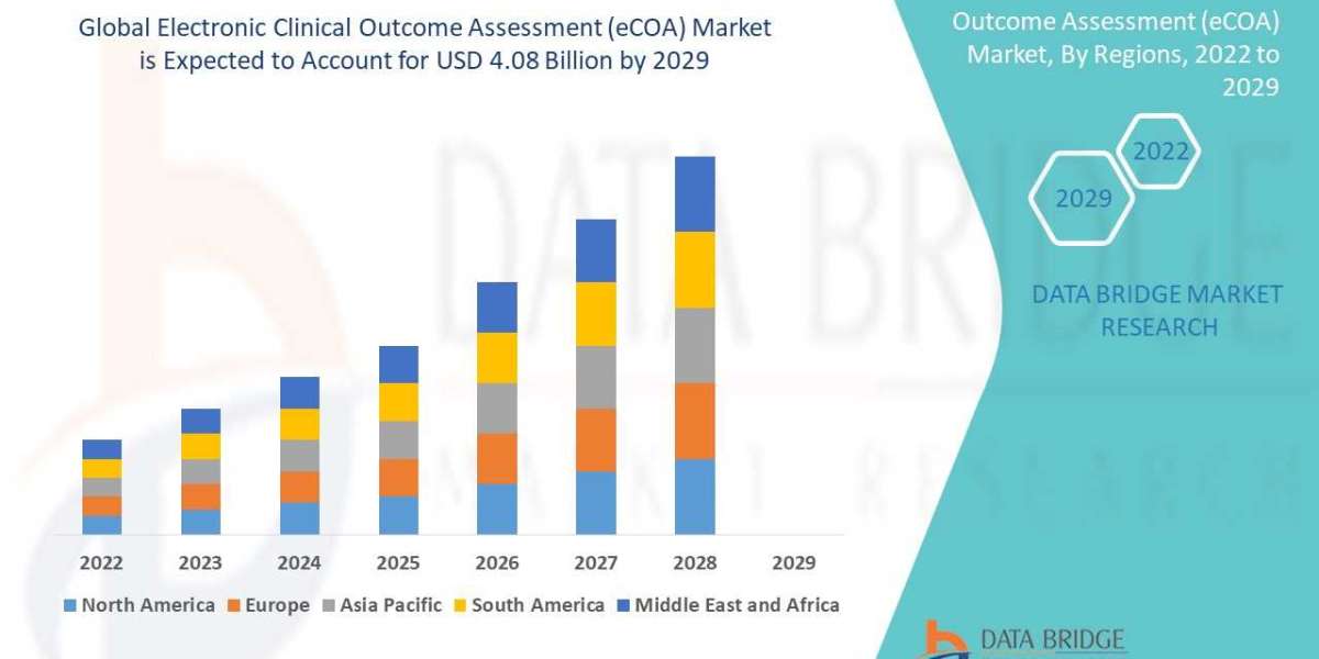 Electronic Clinical Outcome Assessment (eCOA) Market Surge to Witness massive Demand at a CAGR of 16.30% during the fore