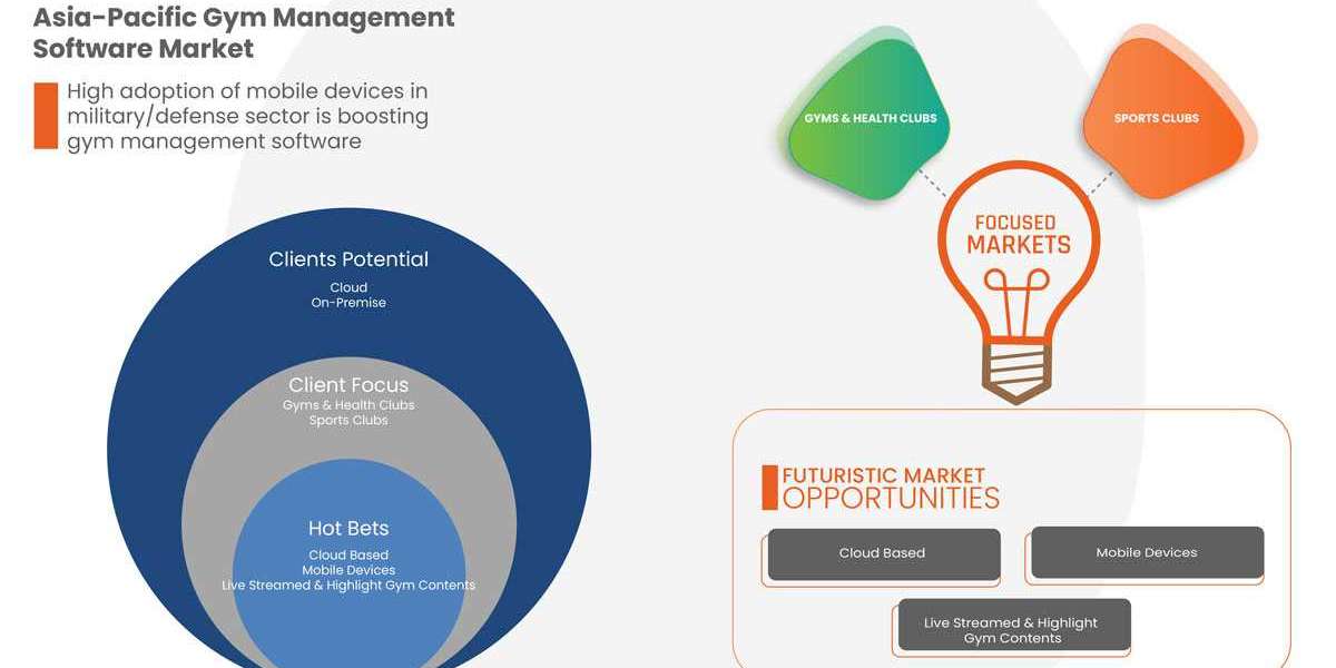 Asia-Pacific Gym Management Software Market 2022 with 9.5% CAGR: Emerging Trends, In Depth Analysis of Industry Size and