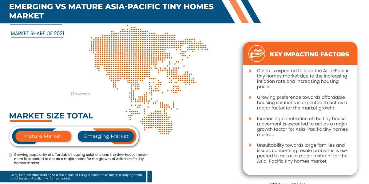 Asia-Pacific Tiny Homes Market business opportunities including key players forecast till 2029