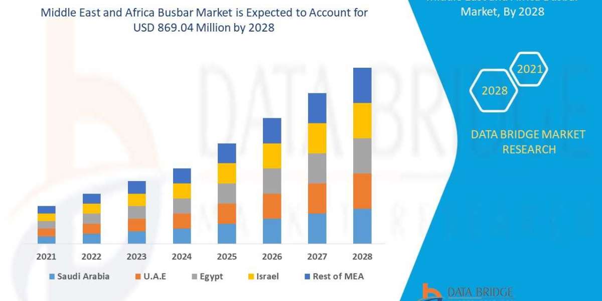 Middle East and Africa Busbar Market Outlook, Growth By Top Companies, Drivers, Trends and Forecast by 2029