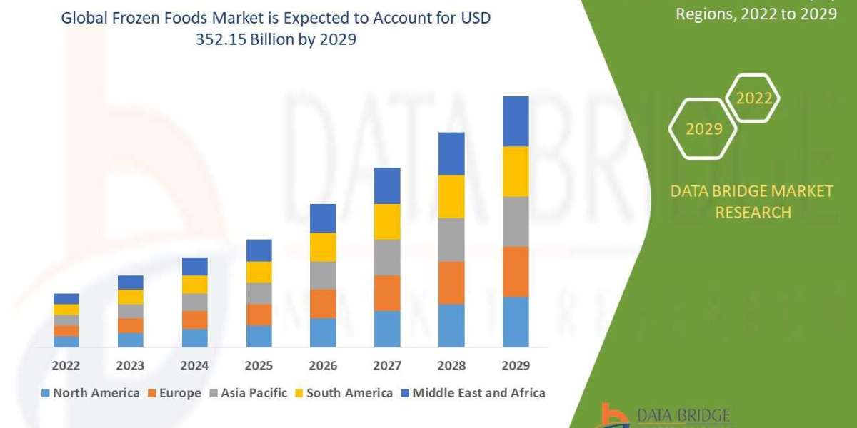 Frozen Foods Market is Expected to Surpass USD 244.8 billion million by 2029 with Increasing Demand And Opportunities