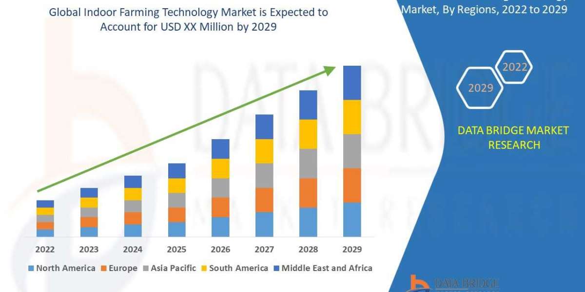 Indoor Farming Technology Market Size, Competitive outlook, Analysis, Opportunities and Challenges, Growth by to 2030