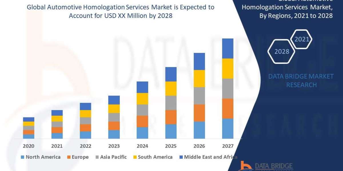 Automotive Homologation Services Market Size Will Escalate Rapidly in the Near Future