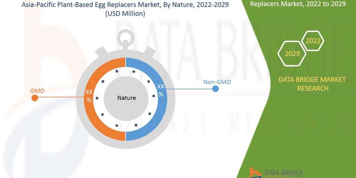 Asia-Pacific Plant-Based Egg Replacers Market by Product and Services, Application and is growing with the CAGR of 6.7% 