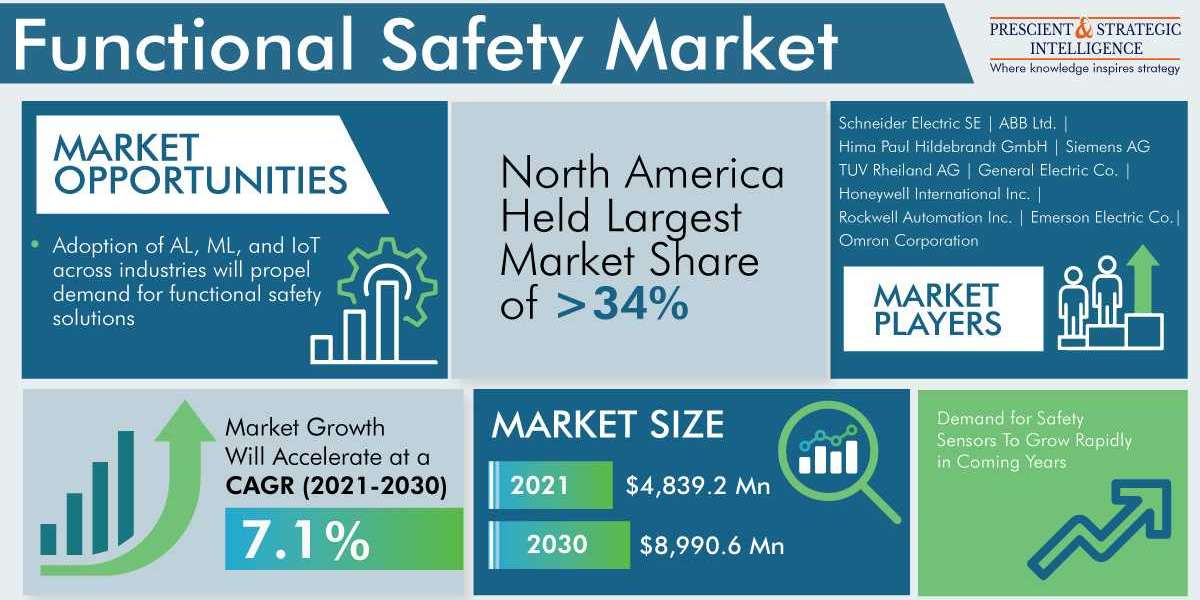 Functional Safety Market Projection, Technological Innovation And Emerging Trends 2030