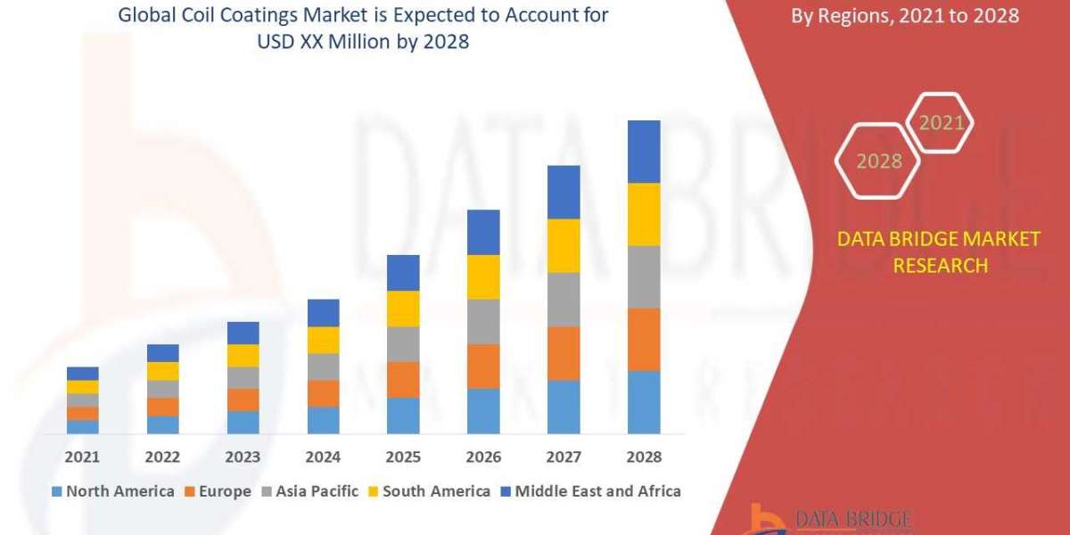 Industry Coil Coatings Market