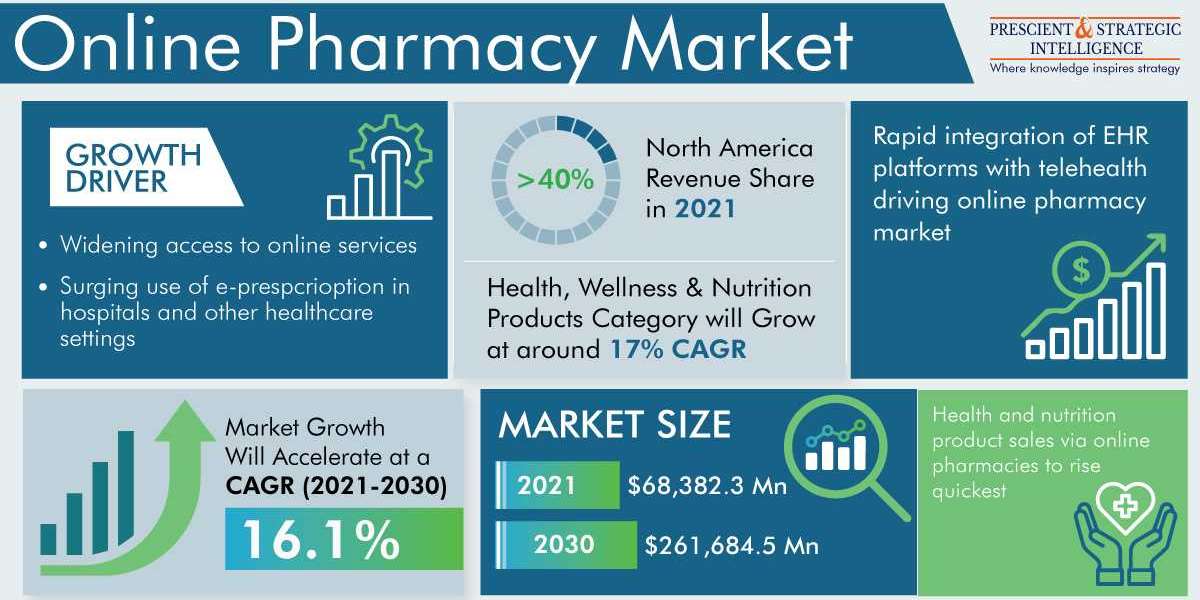 Online Pharmacy Market Revenue To Escalate to $261,684.5 Million by 2030