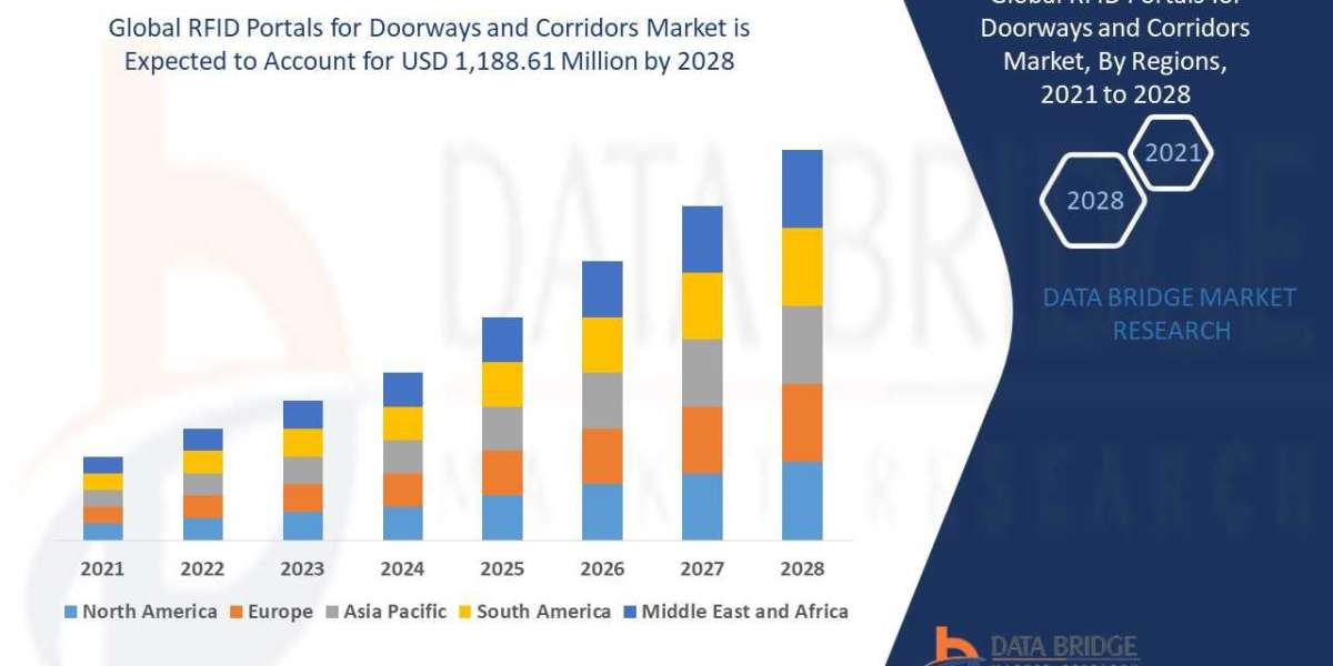 RFID Portals For Doorways And Corridors Market Growth Factors Research and Projection Till 2029