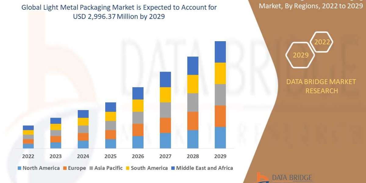 Global Light Metal Packaging Market 2022 with 6.50% CAGR: Emerging Trends, In Depth Analysis of Industry Size and Share,