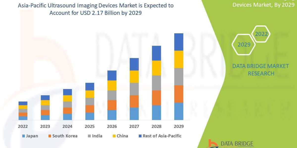 Asia-Pacific Ultrasound Imaging Devices Market Size Anticipated to Observe Growth at a Steady Rate of 8.00% for the Stud