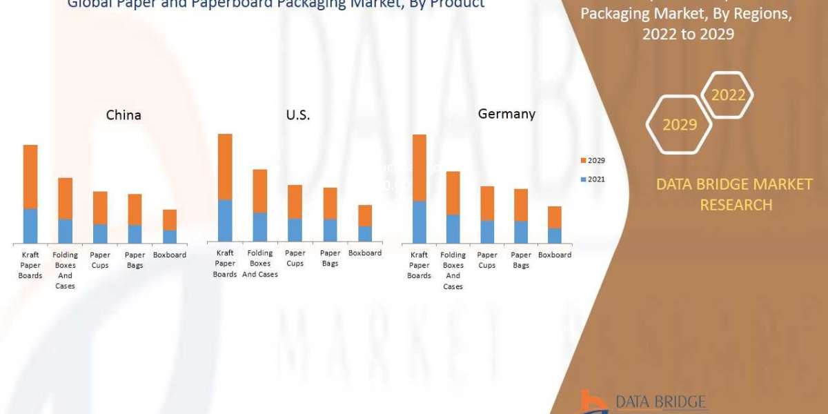 Paper and Paperboard Packaging Market size, Scope, Growth Opportunities, Trends by Manufacturers and Forecast to 2030