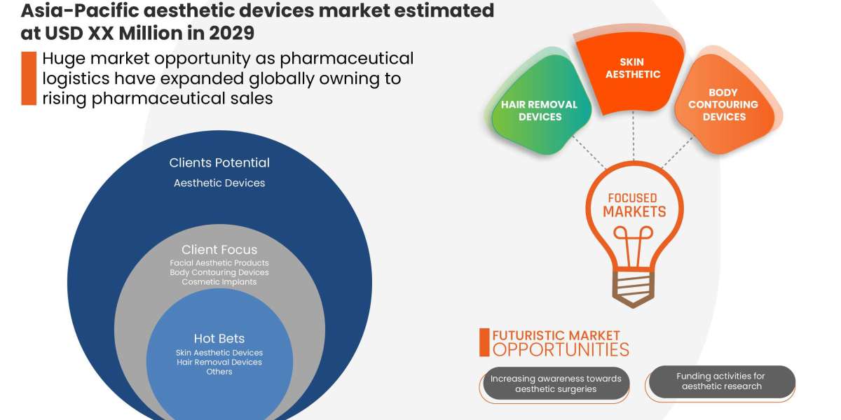 Asia-Pacific Aesthetic Devices Market Surge to Witness Huge Demand at a CAGR of 12.1% during the forecast period 2029