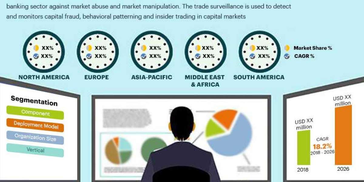 Global Trade Surveillance Market by Product and Services, Application and is growing with the CAGR of 18.04% by 2028