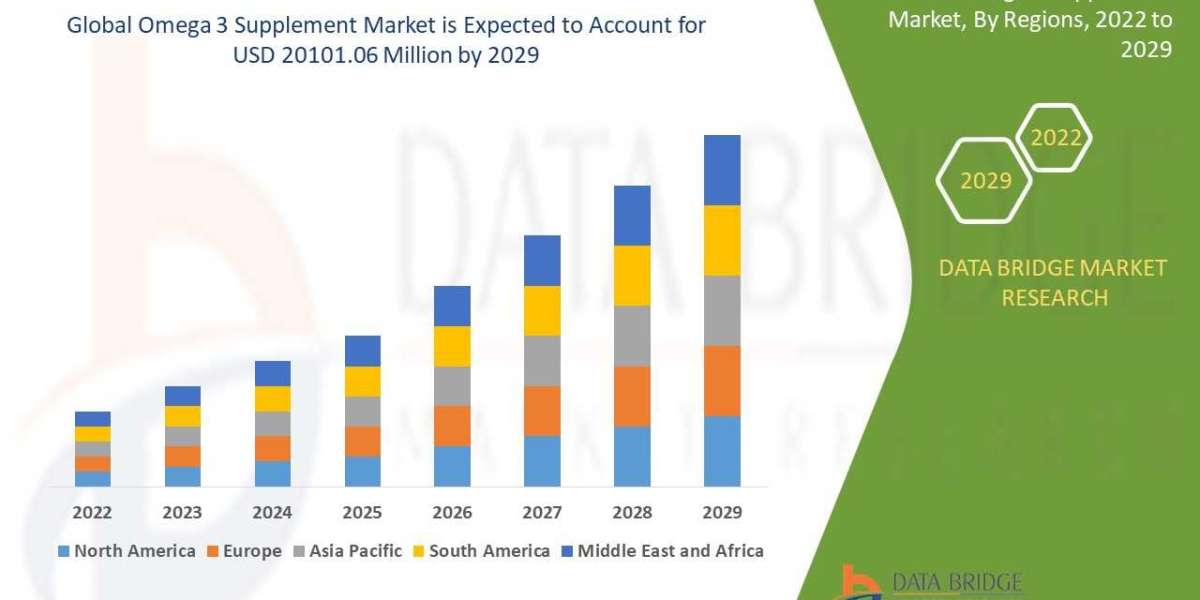 Global Omega 3 Supplement Market to Exceed Valuation of USD 20101.06 million at an 14.30% CAGR by 2029