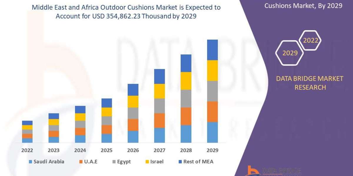 the outdoor cushions outdoor market is expected to reach USD 354,862.23 thousand by 2029, from USD 270,594.14 thousand i