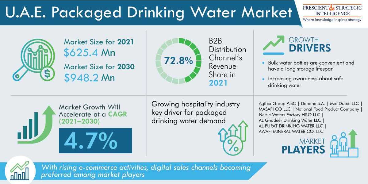 U.A.E. Packaged Drinking Water Market and Demand Forecast Report 2030
