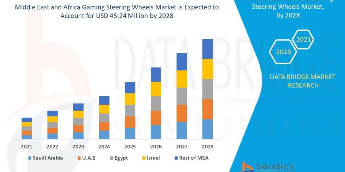 Middle East and Africa Gaming Steering Wheels Market In-Depth Analysis, Size, Trends, Growth and Forecast by 2029