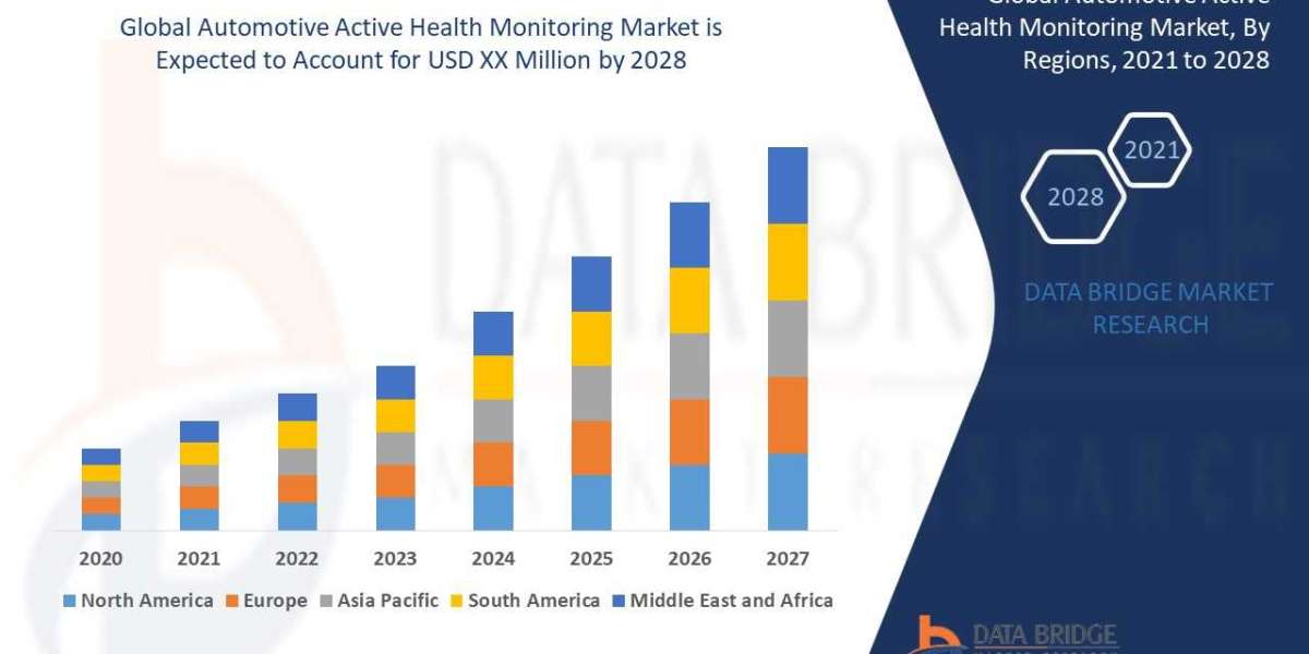 Automotive Active Health Monitoring Market Expected to Garner Growth and Forecast by 2029