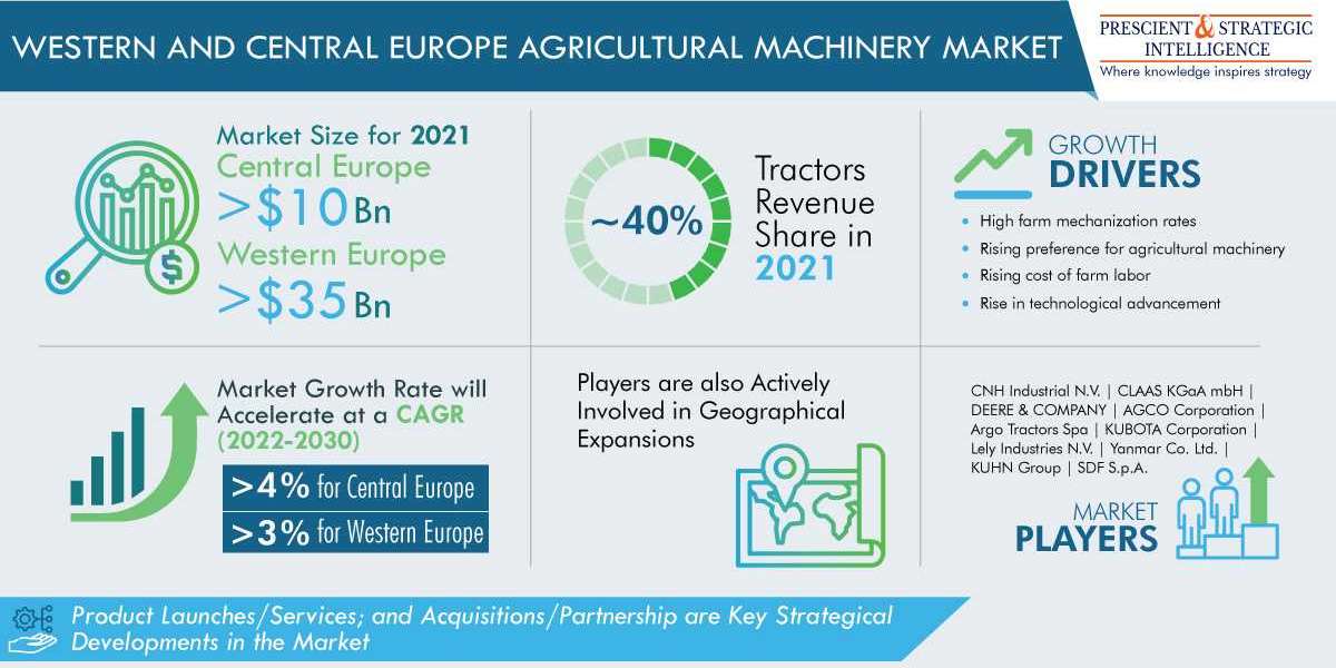Western and Central Europe Agricultural Machinery Market and Demand Forecast Report 2030