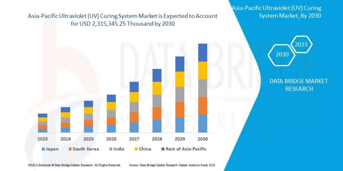 The Asia-Pacific ultraviolet (UV) curing system market Size, Share, Forecast, & Industry Analysis 2030