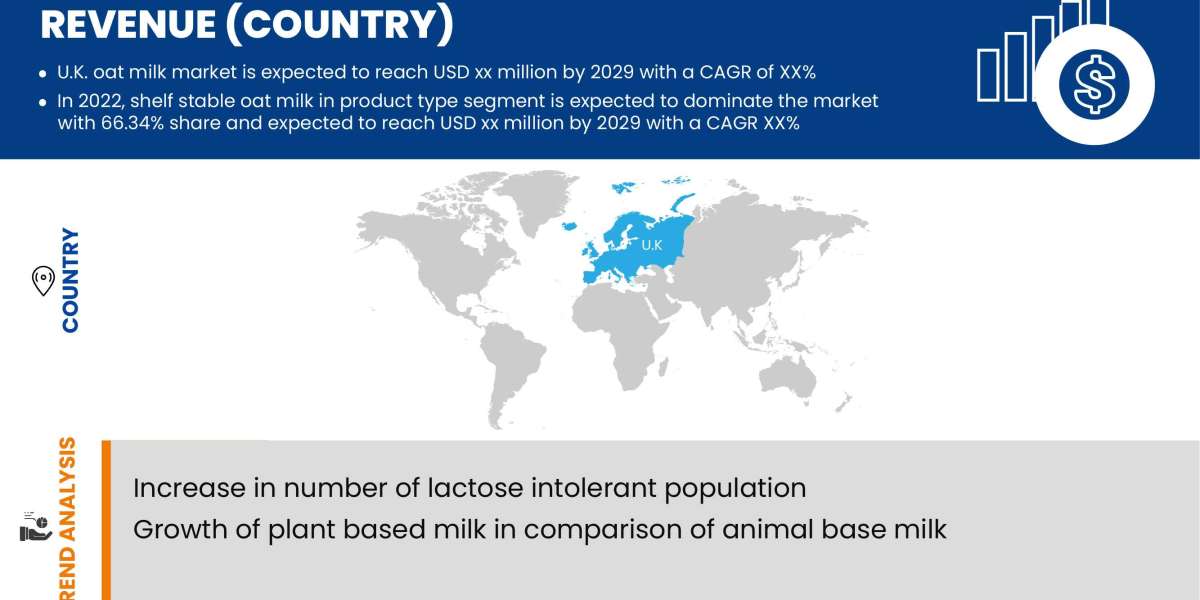 the U.K. oat milk market will grow at a CAGR of 40.8% during the forecast period of 2022 to 2029.