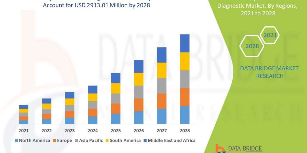 Global Companion Animal Diagnostic Market | 2021-2028 | Worldwide Industry Growing at a CAGR of 6.34% and Expected to Re