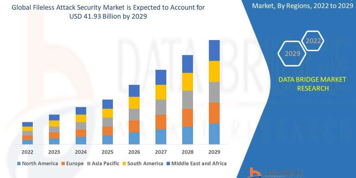 Global Fileless Attack Security Market by Application, Technology, Type, CAGR and Key Players