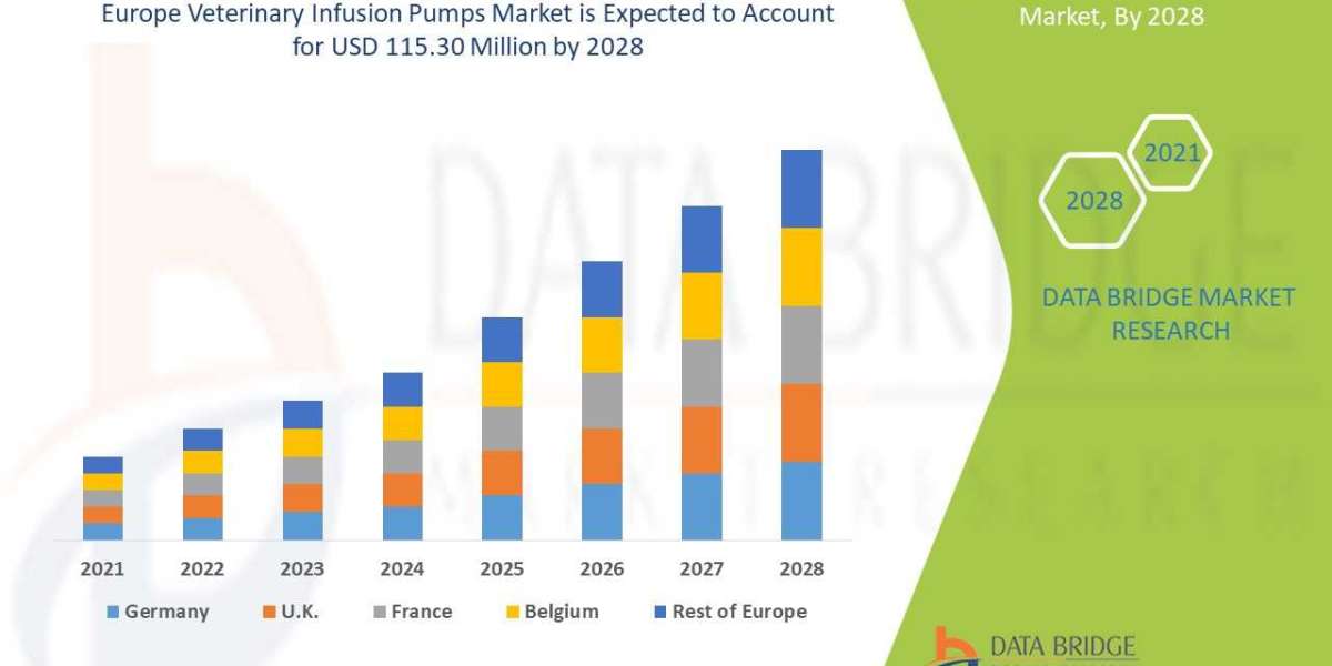 Europe Veterinary infusion pumps Market is expected to grow by USD 115.30 million during 2021-2028, accelerating at a CA