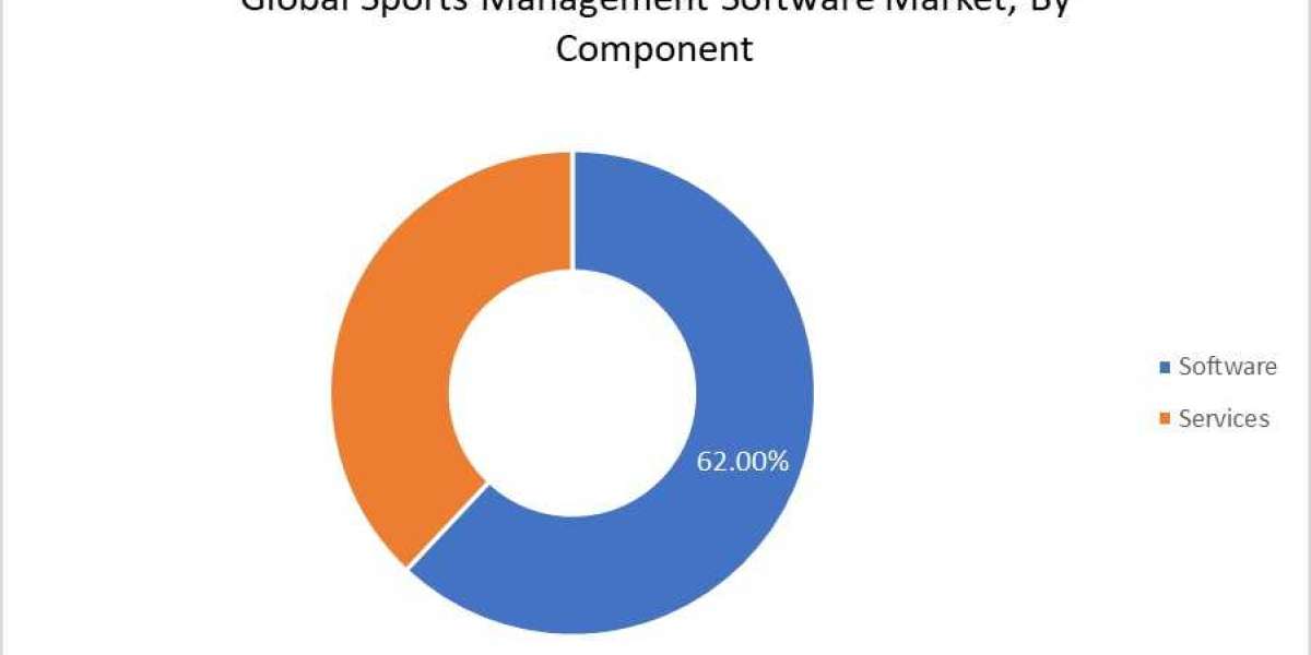 Sports Management Software Market Research Report Global Opportunities and Challenges with Forecast 2030