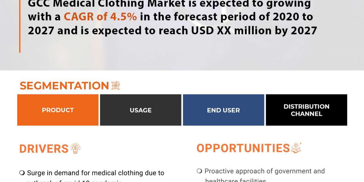 GCC Medical Clothing Market to Reach a Value of USD 391.19 million