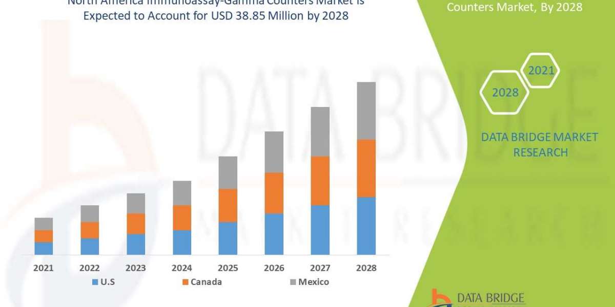 North America Immunoassay-Gamma Counters Market is Expected to Surpass USD 38.85 million   by 2028 with Increasing Deman