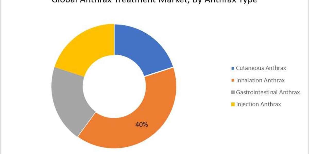 Anthrax Treatment Market Worldwide Survey On Product Need 2030