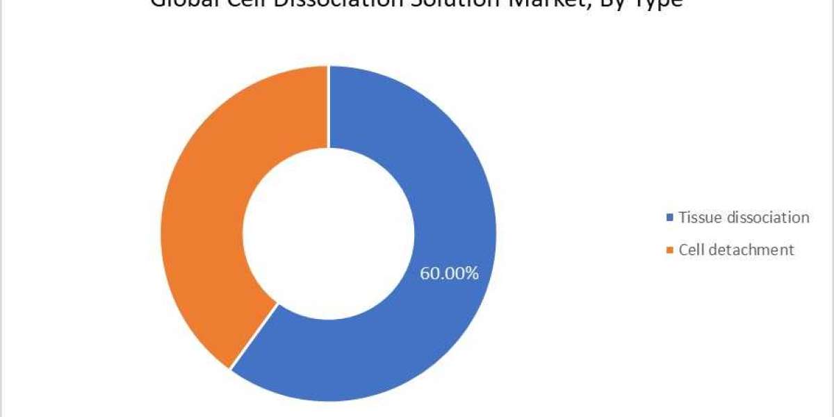 Cell Dissociation Solution Market Overview, Industry Statistics, Trends, Size, Growth, Share, Demand and Forecast to 203