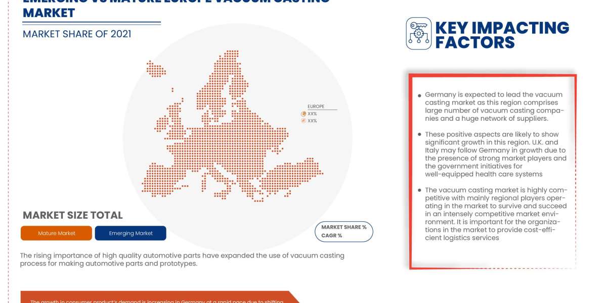 Europe Vacuum Casting Market by Product and Services, Application and is growing with the CAGR of 4.6% by 2029